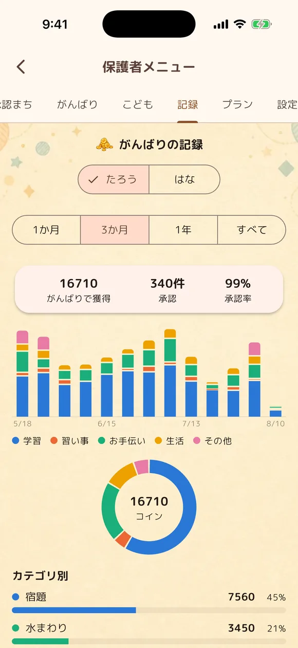 保護者メニューの記録画面: 3か月ぶんの積み上げグラフ、カテゴリ別の内訳、けいさんドリルや読書の累計